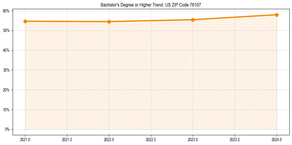 Trend chart showing bachelor degree growth in 