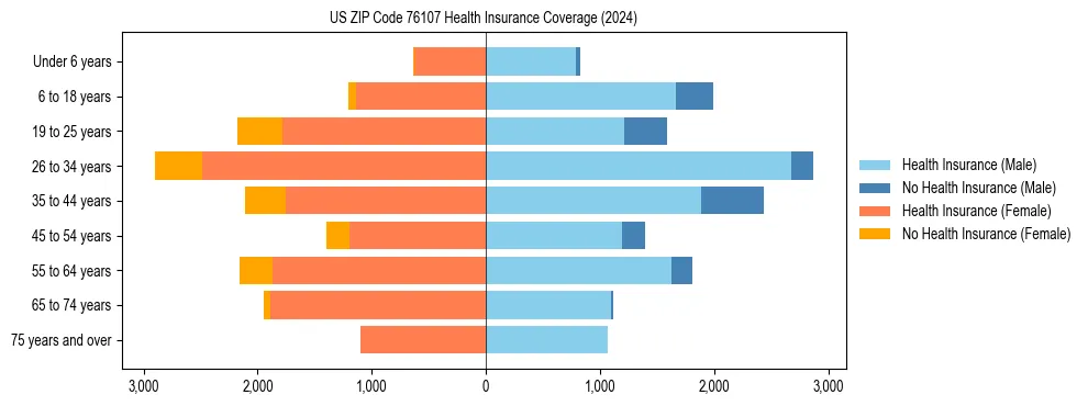 Health insurance pyramid for US ZIP Code 76107