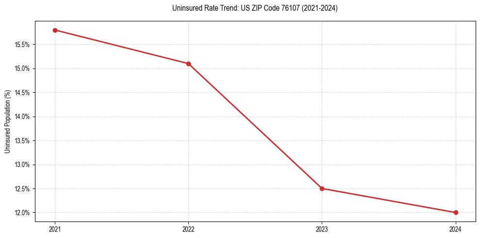 Uninsured trend chart for US ZIP Code 76107
