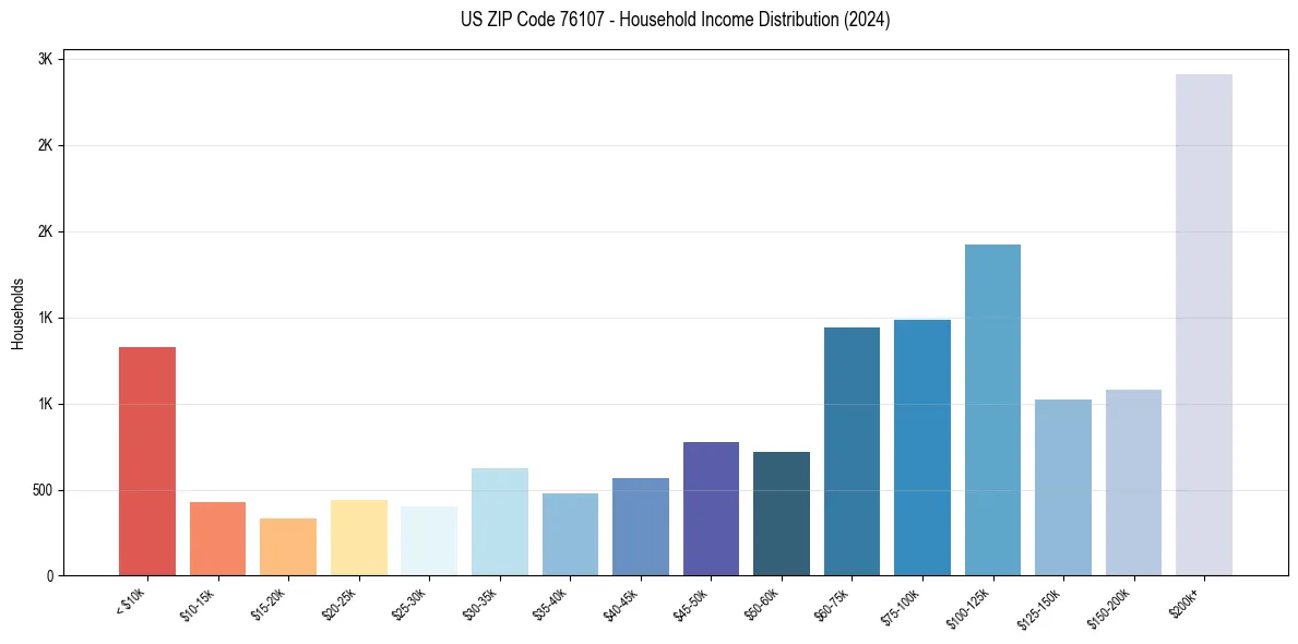 Income Distribution for 
