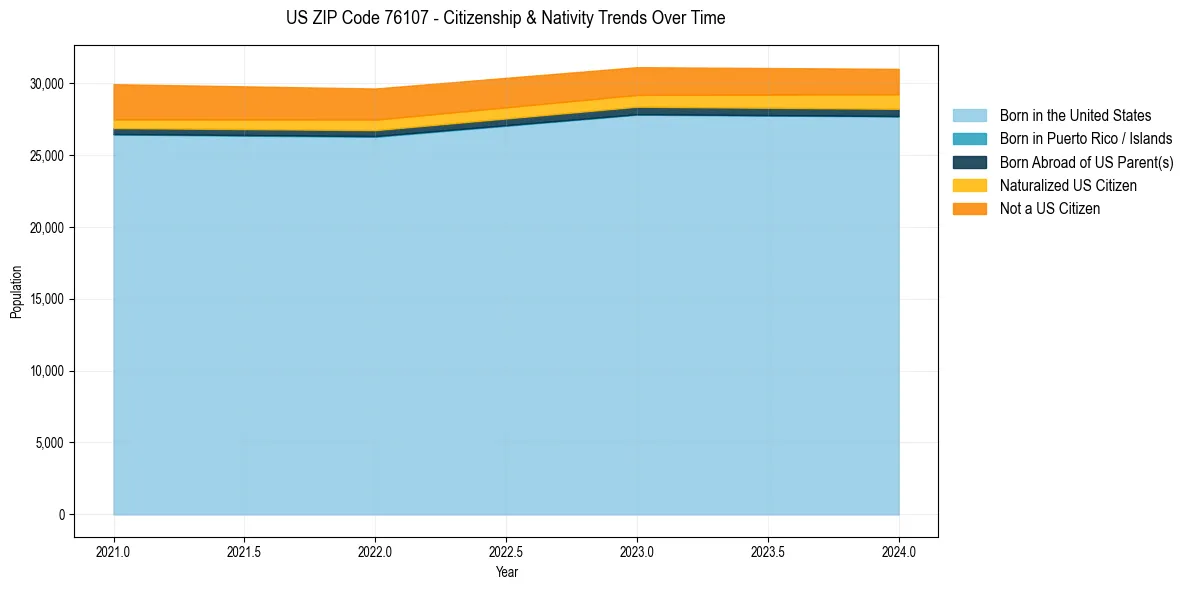 Historical nativity trends for 