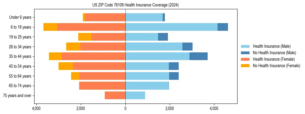 Health insurance pyramid for US ZIP Code 76108