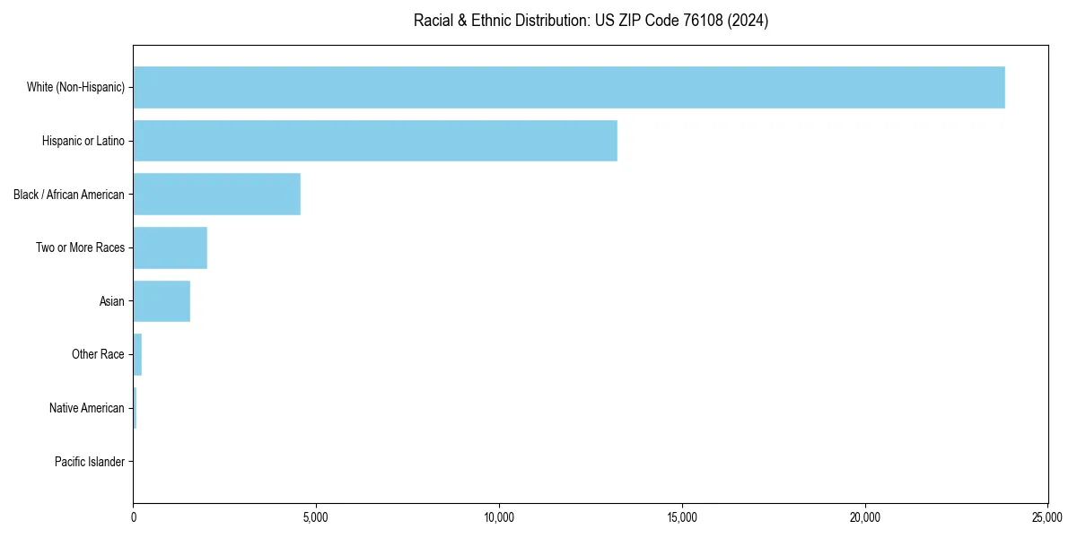 Bar chart showing racial distribution in  for 2024