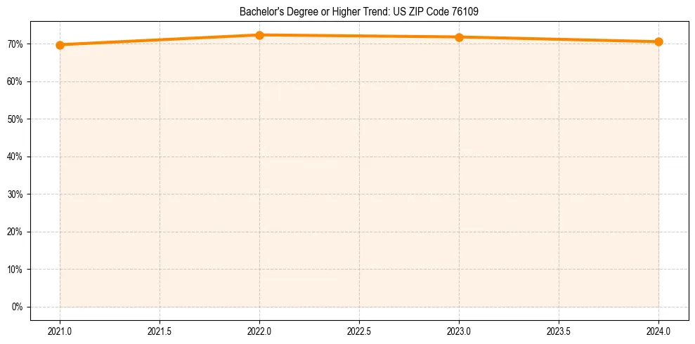 Trend chart showing bachelor degree growth in 