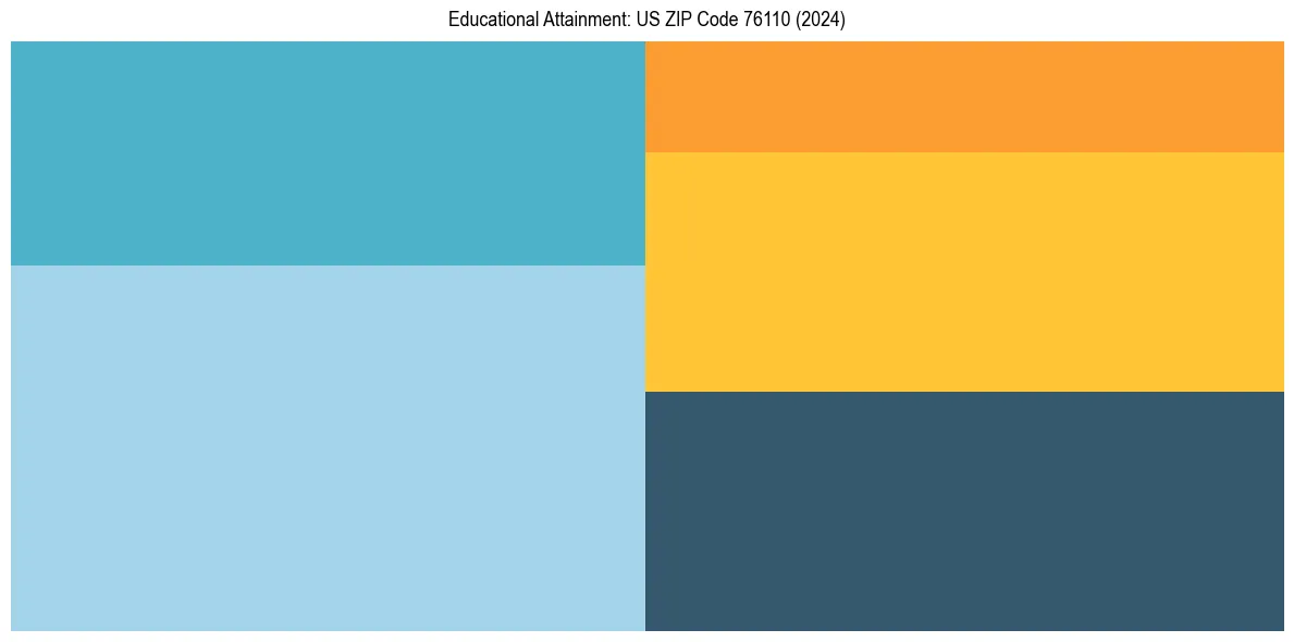 Education Treemap for  in 2024