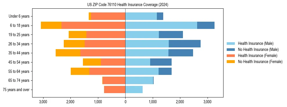 Health insurance pyramid for US ZIP Code 76110
