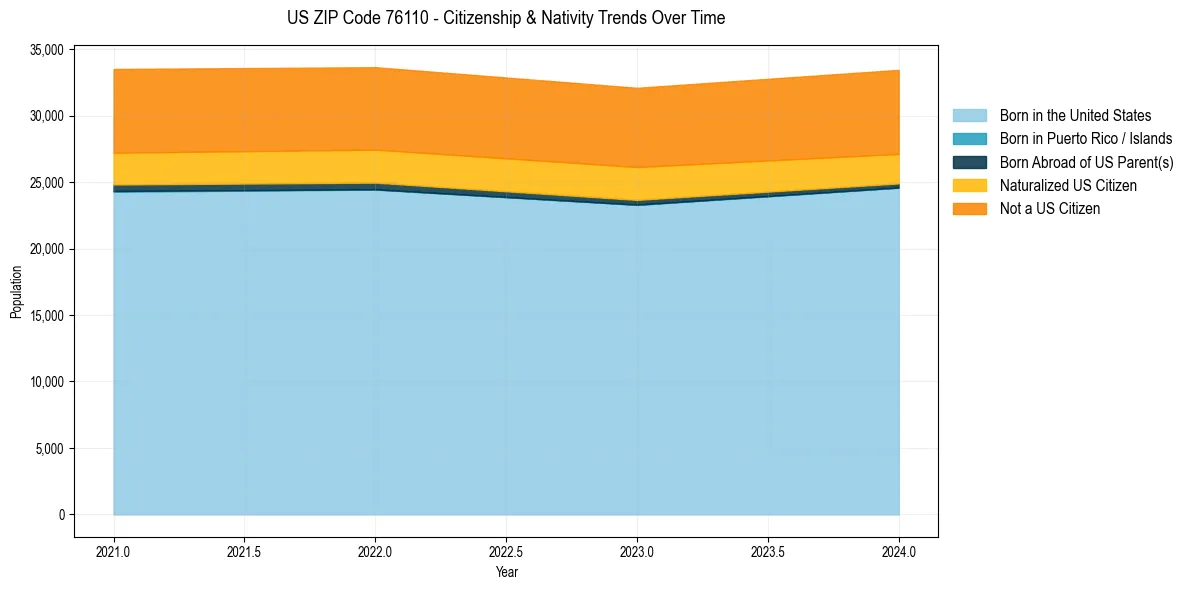 Historical nativity trends for 