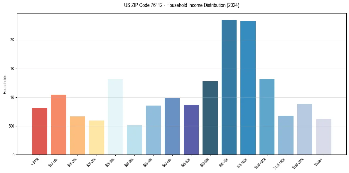 Income Distribution for 