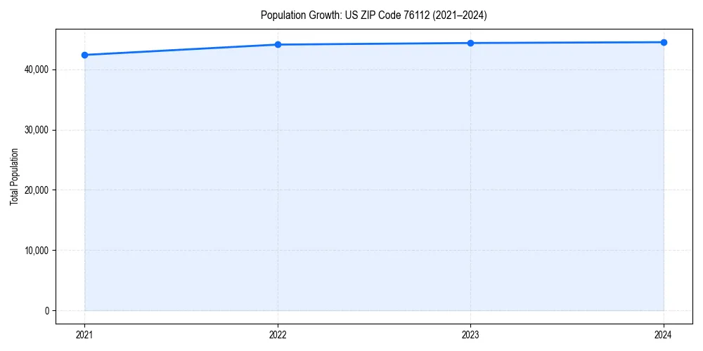 Population trends in 