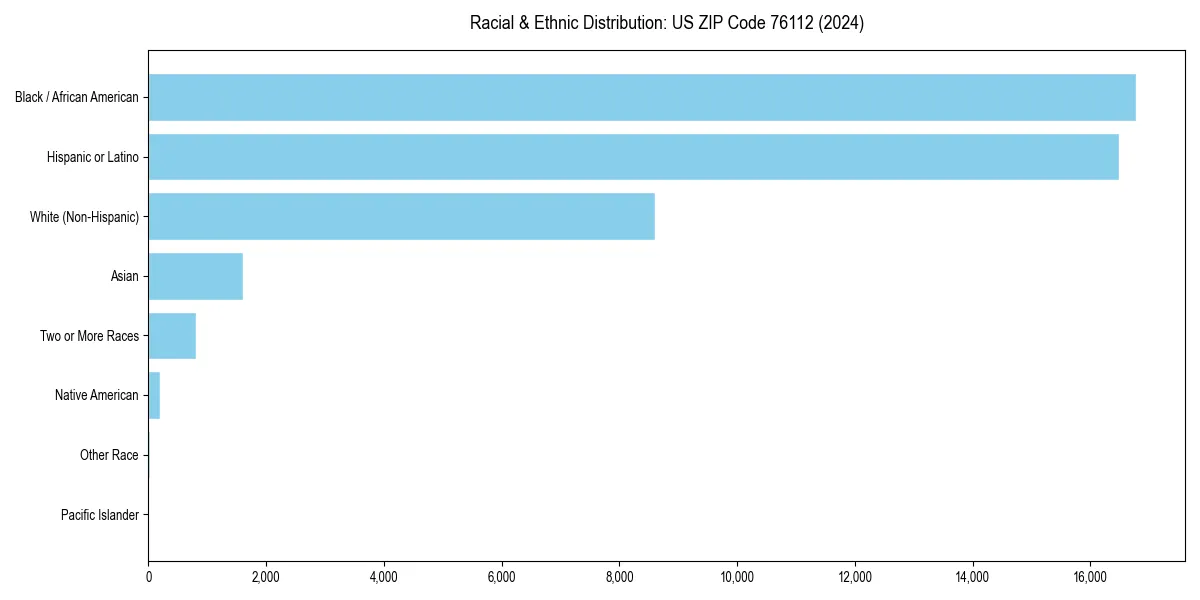 Bar chart showing racial distribution in  for 2024