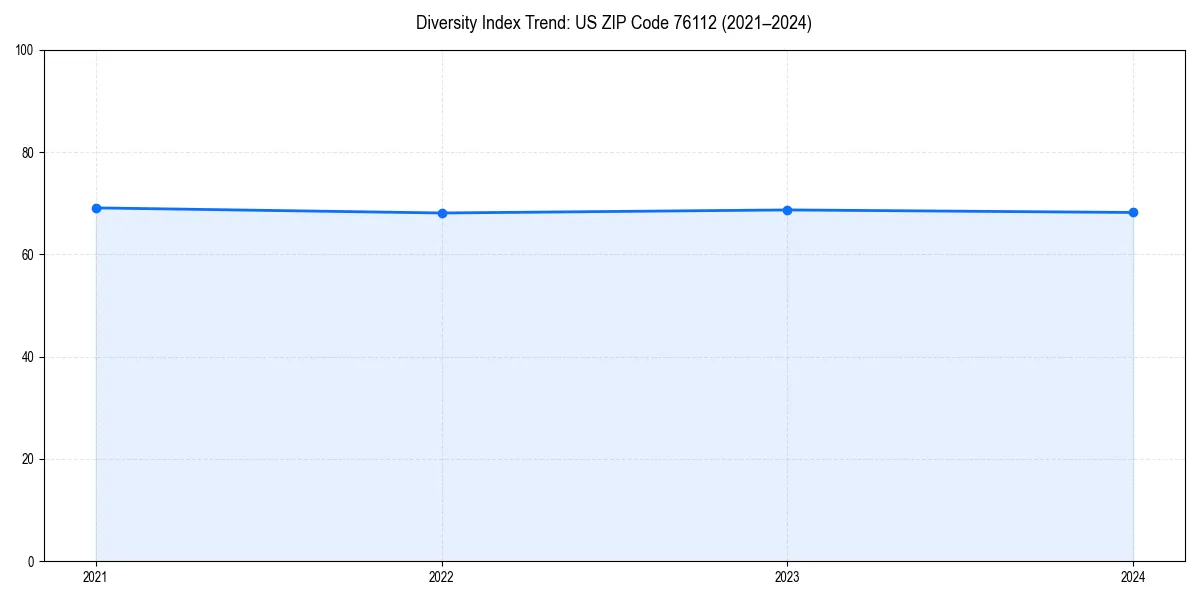 Line chart showing diversity index trends for 