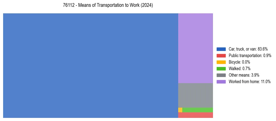Commute modes in US ZIP Code 76112