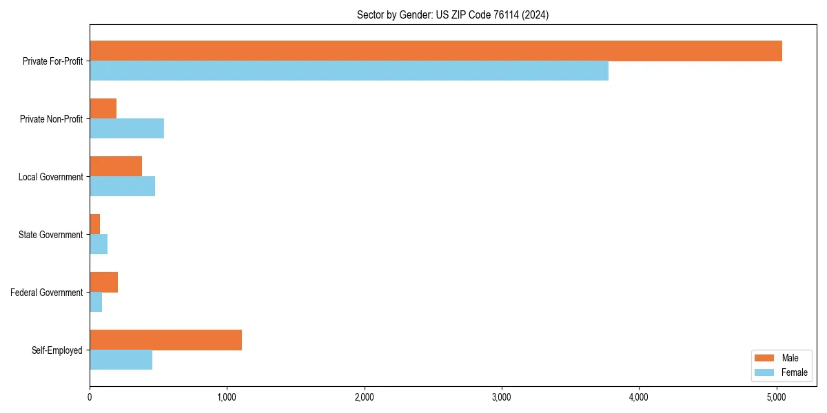 Employment sector breakdown by gender in 