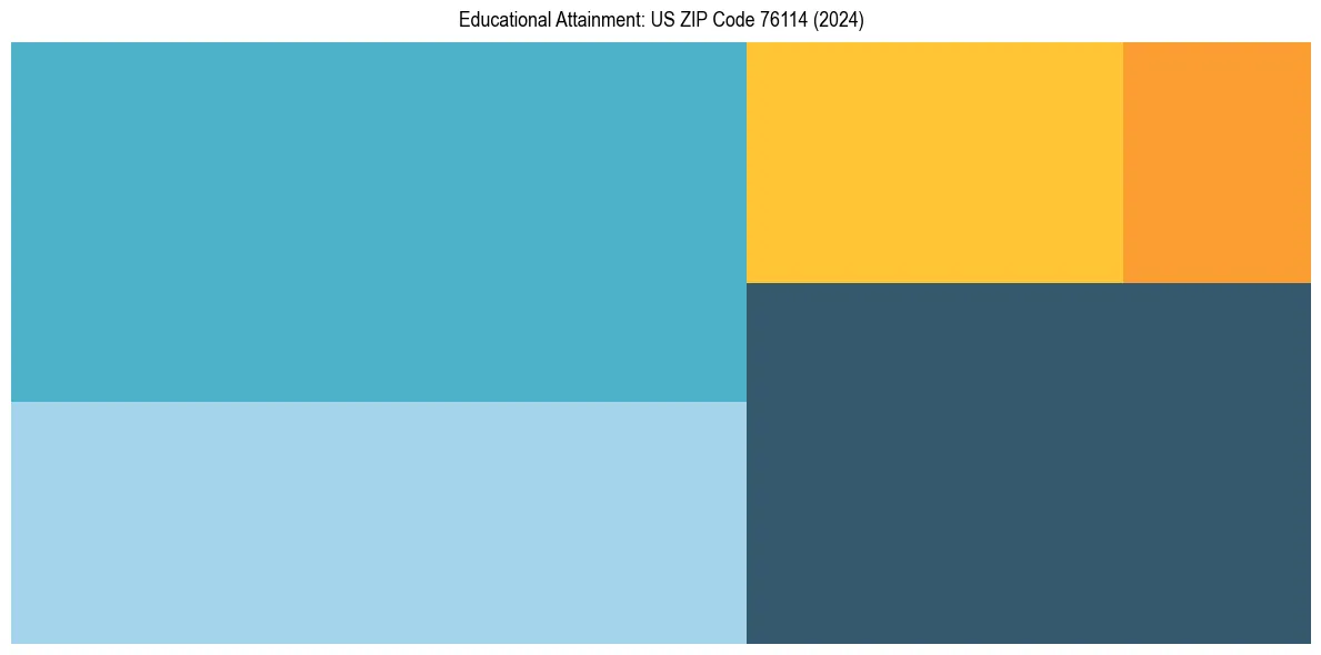 Education Treemap for  in 2024