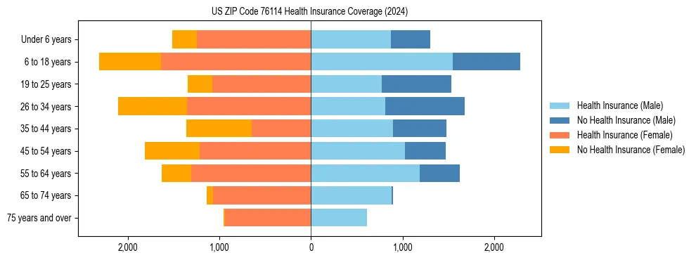 Health insurance pyramid for US ZIP Code 76114