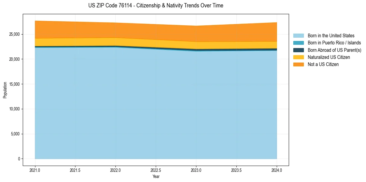 Historical nativity trends for 