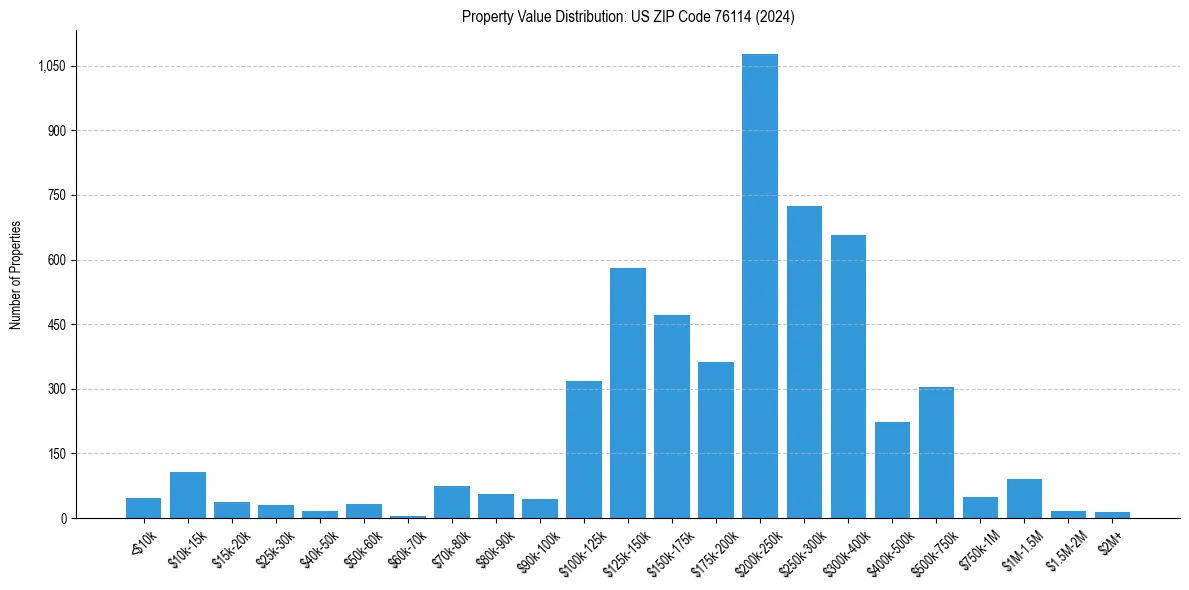 Value Distribution for 