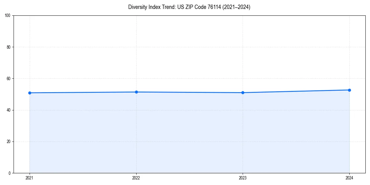 Line chart showing diversity index trends for 
