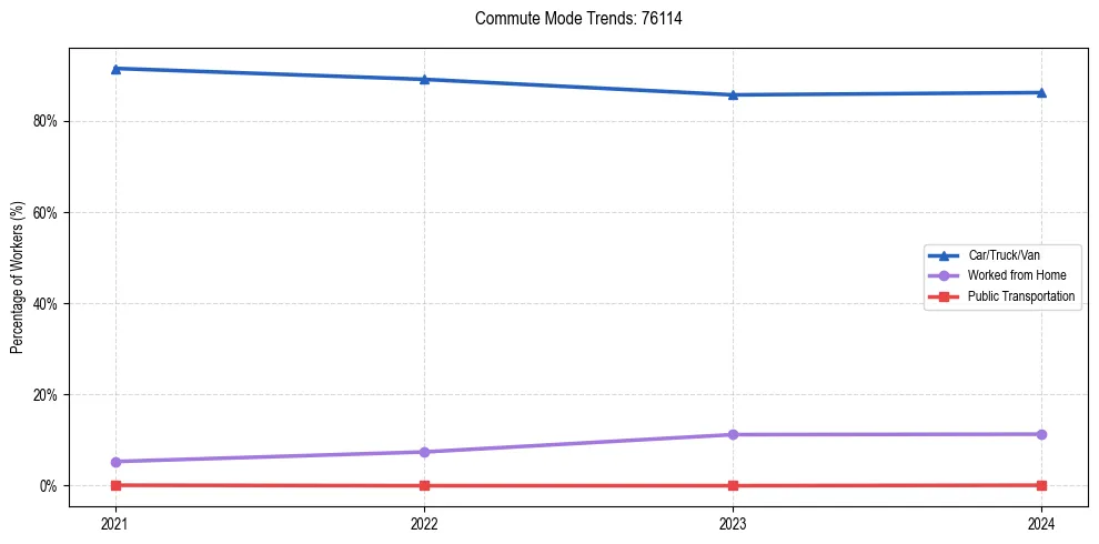 Transportation trends in US ZIP Code 76114