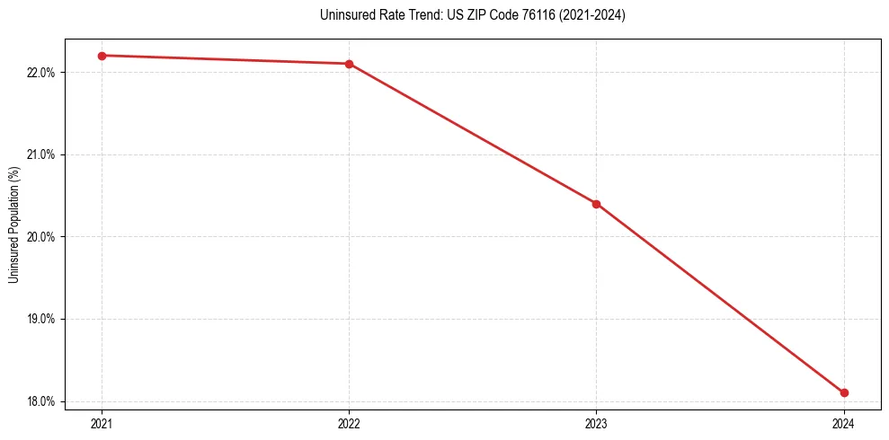Uninsured trend chart for US ZIP Code 76116