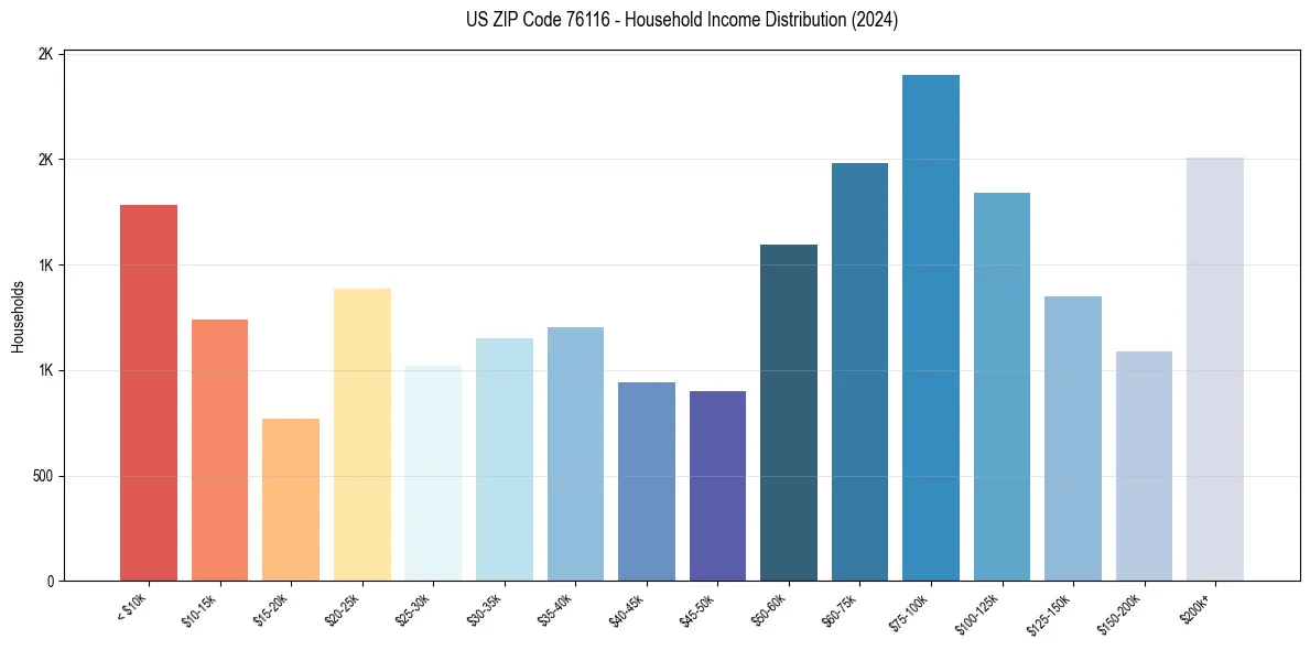 Income Distribution for 