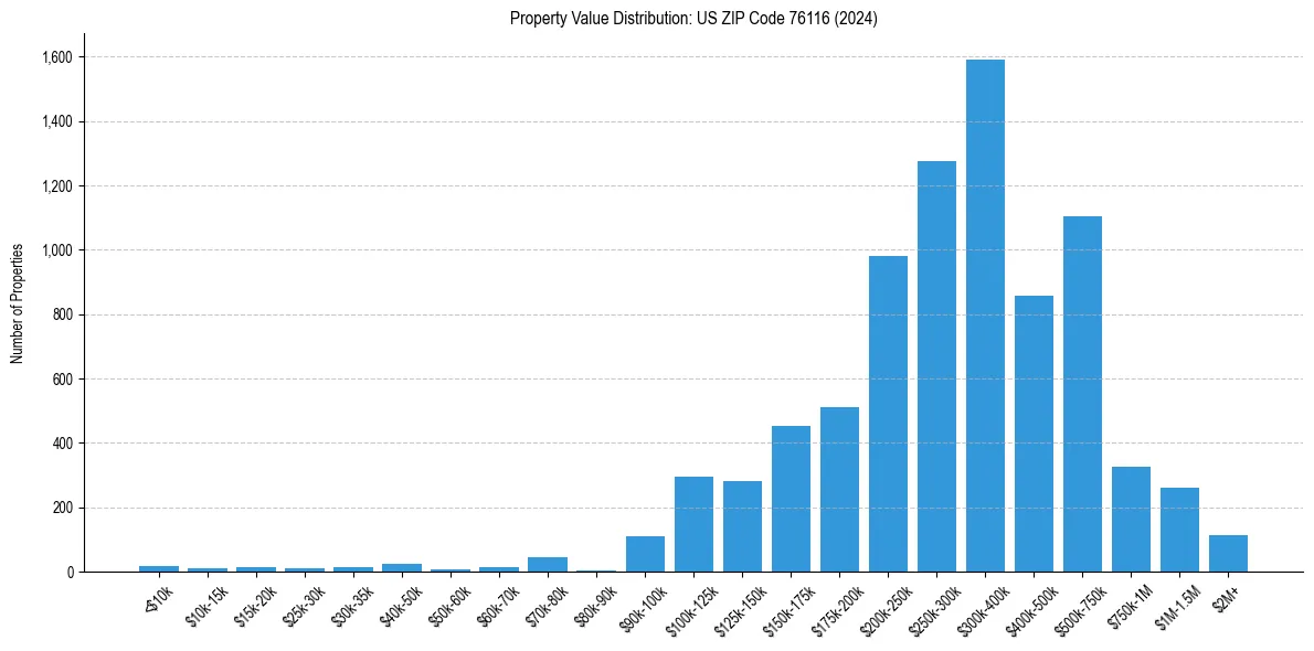 Value Distribution for 