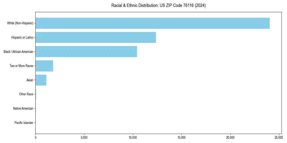 Bar chart showing racial distribution in  for 2024