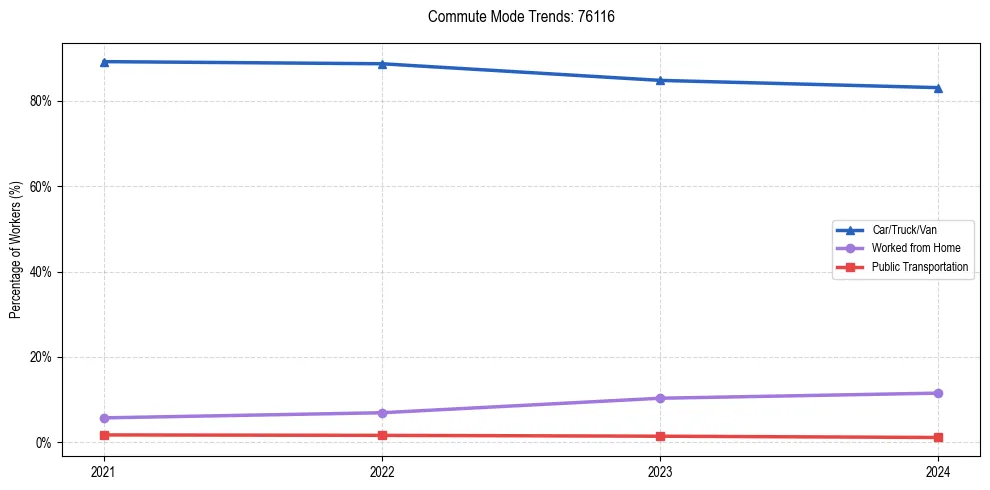 Transportation trends in US ZIP Code 76116