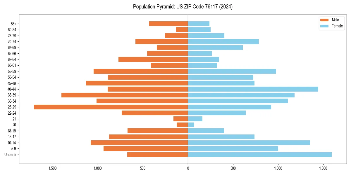 Population pyramid for 