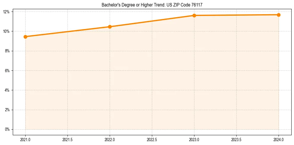 Trend chart showing bachelor degree growth in 