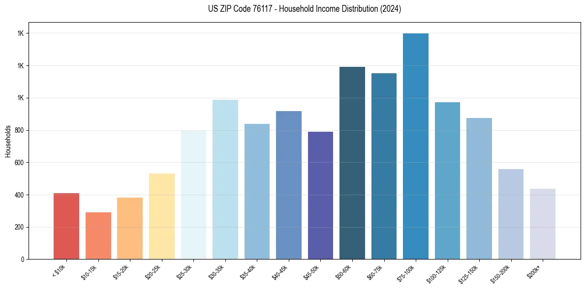Income Distribution for 