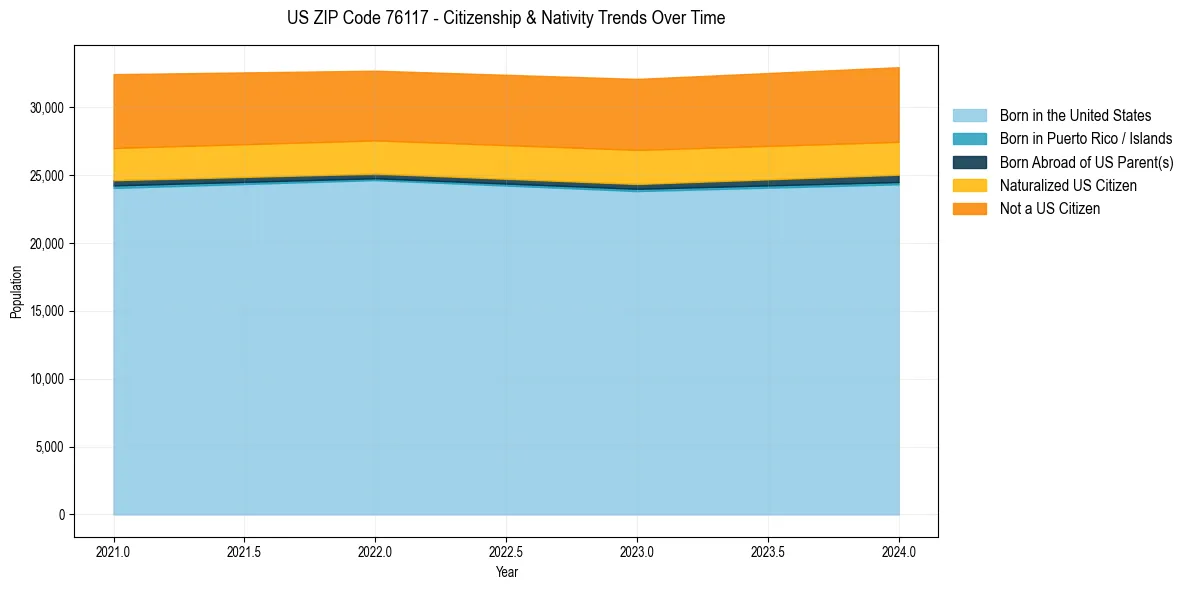 Historical nativity trends for 