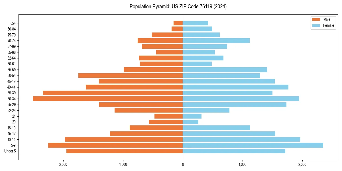 Population pyramid for 