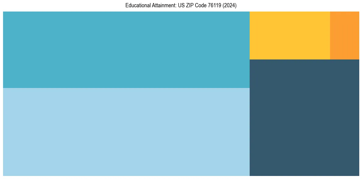 Education Treemap for  in 2024