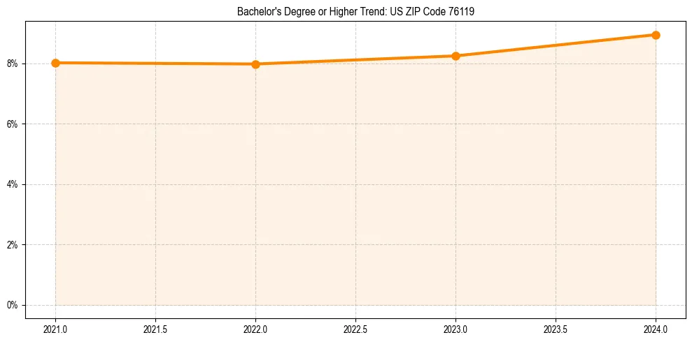 Trend chart showing bachelor degree growth in 