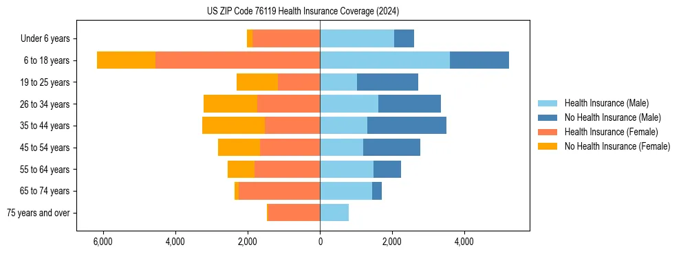 Health insurance pyramid for US ZIP Code 76119