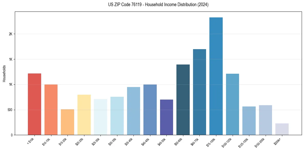 Income Distribution for 