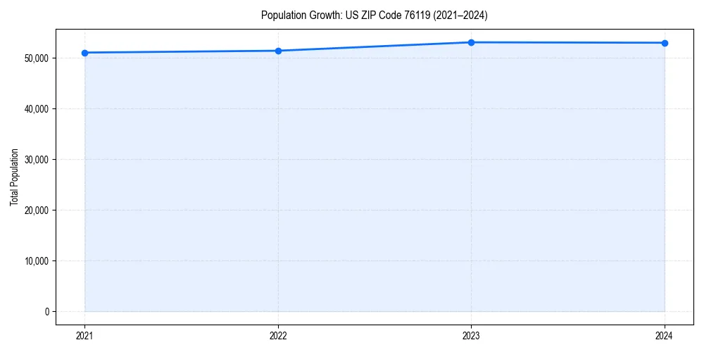Population trends in 