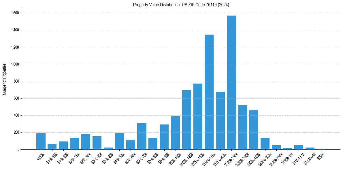 Value Distribution for 