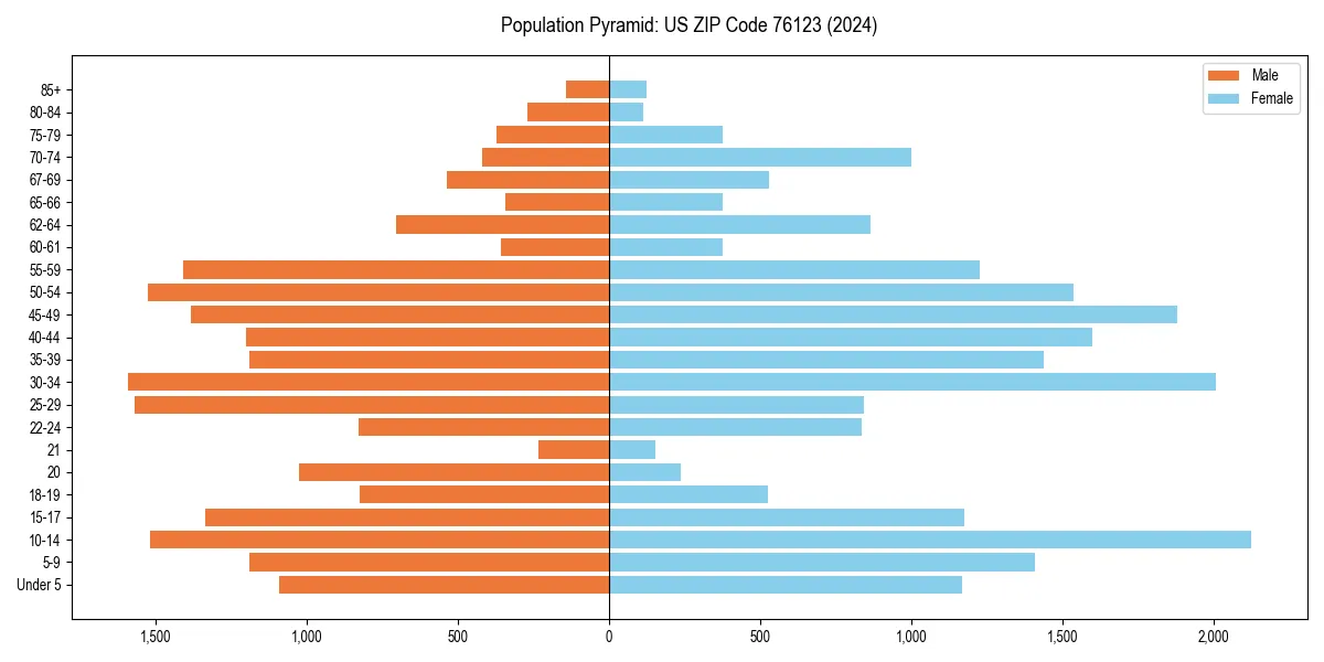 Population pyramid for 