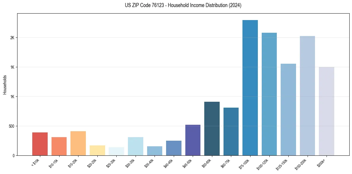 Income Distribution for 
