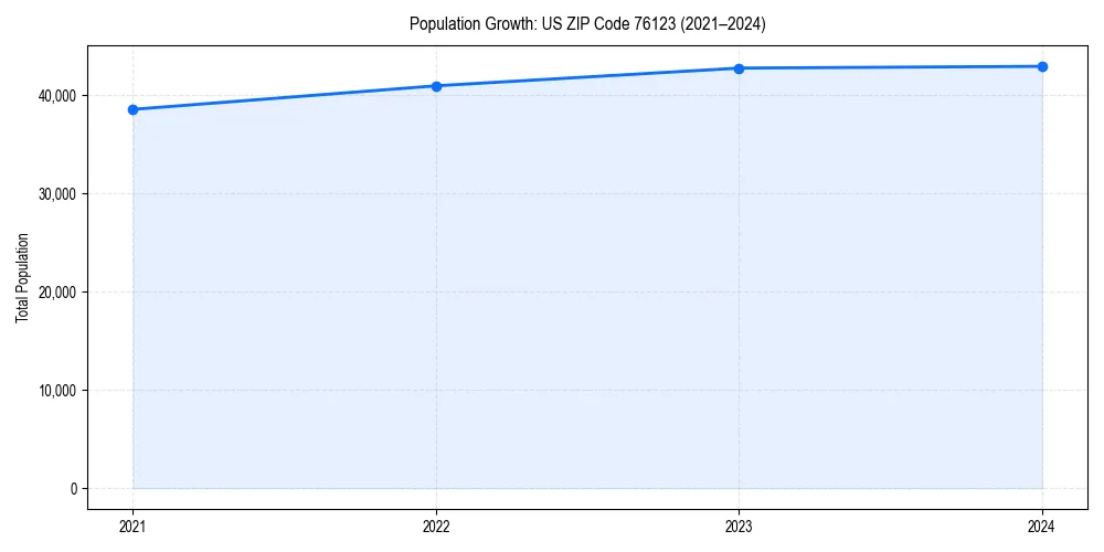 Population trends in 