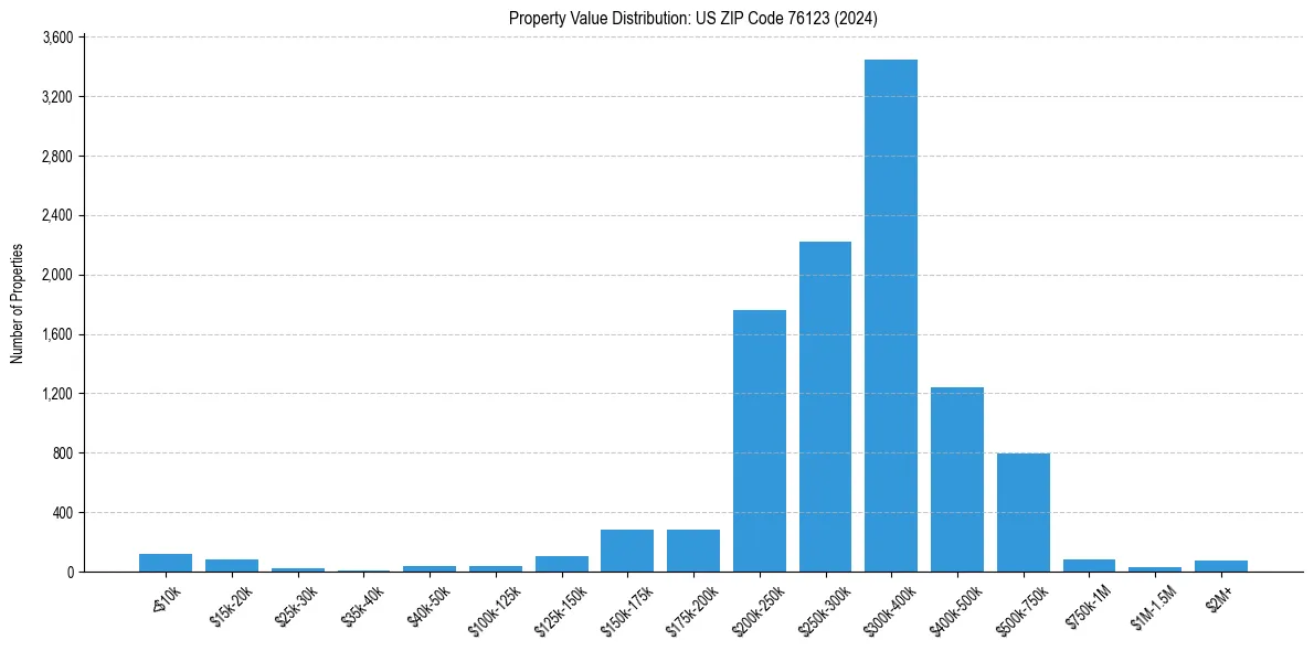 Value Distribution for 