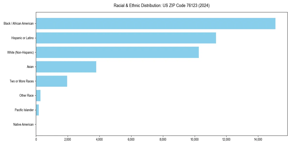 Bar chart showing racial distribution in  for 2024