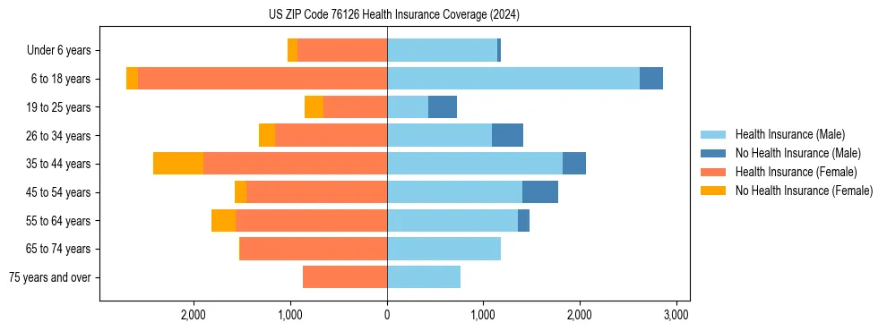 Health insurance pyramid for US ZIP Code 76126