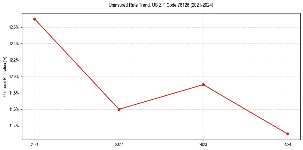 Uninsured trend chart for US ZIP Code 76126