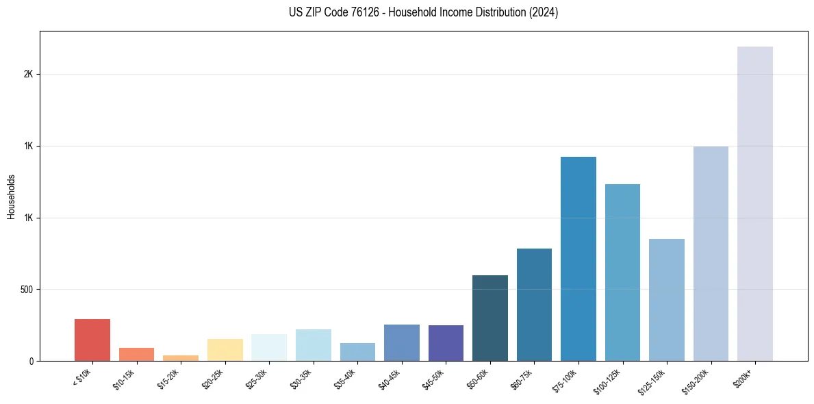 Income Distribution for 