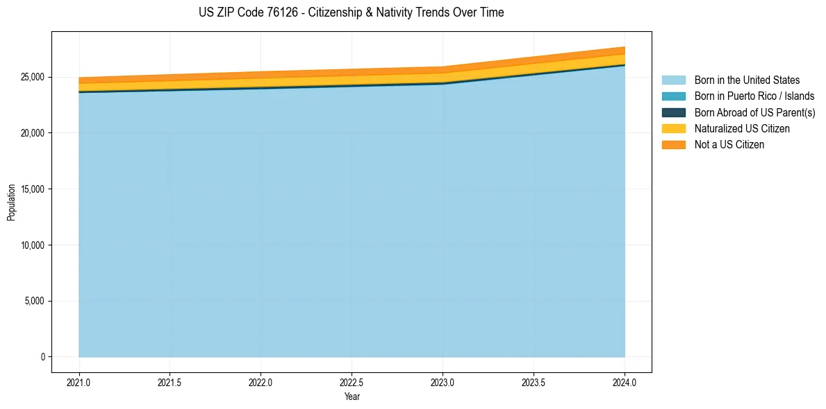 Historical nativity trends for 