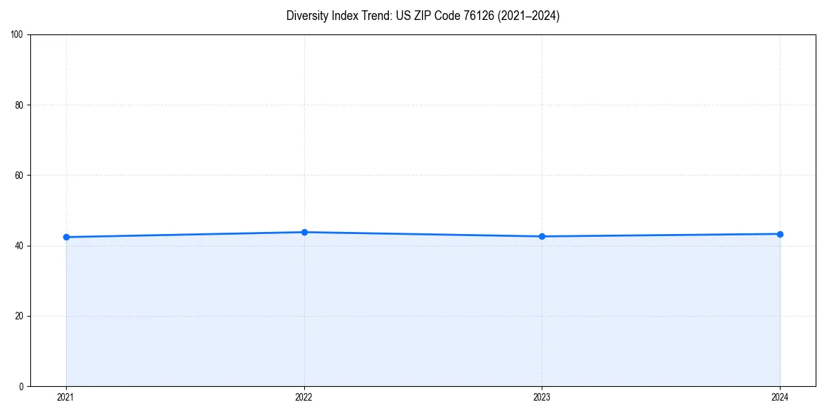 Line chart showing diversity index trends for 