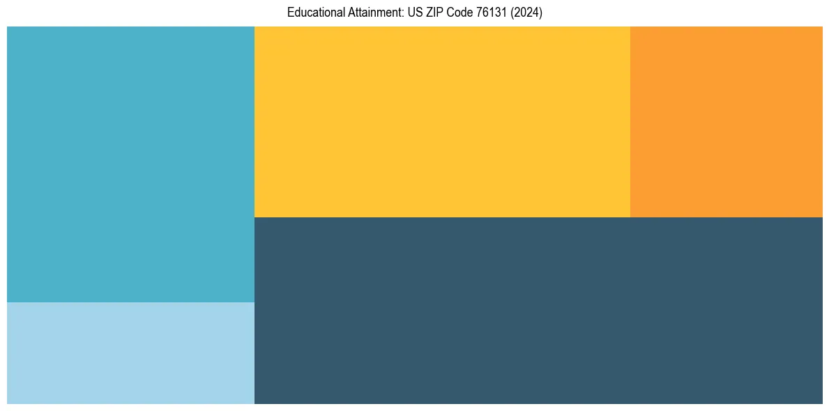 Education Treemap for  in 2024
